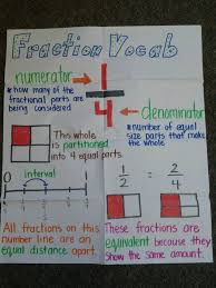 heres a nice anchor chart on fraction terms math