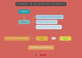 Acca Students Change In Accounting Estimates Acca Studyacca Accastudents Accastudent Accaf3 Http Ift Tt 2xdq4bf Study Student Life