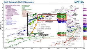 Best Research Cell Efficiencie Image Eurekalert Science