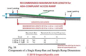 Step run in inches = 11. Building Access Ramp Slope Or Pitch Requirements Ramp Angles Run Lengths Allowed