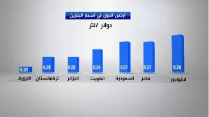 هونغ كونغ الأغلى وفنزويلا الأرخص. Ø±ØºÙ… ØªØ¹Ø¯ÙŠÙ„ Ø£Ø³Ø¹Ø§Ø± Ø§Ù„ÙˆÙ‚ÙˆØ¯ Ø§Ù„Ø³Ø¹ÙˆØ¯ÙŠØ© Ø¨ÙŠÙ† Ø§Ù„Ø£Ø±Ø®Øµ Ø¹Ø§Ù„Ù…ÙŠØ§