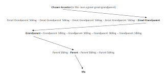 Is There A Chart Type That Shows Myself A Chosen Ancestor