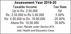 Income Tax Slabs Check Out Income Tax Rates For Ay 2019 20