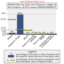 MANZANAREZ Last Name Statistics by MyNameStats.com