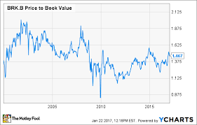 How Risky Is Berkshire Hathaway Inc The Motley Fool