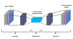 Encoder decoder architecture u net download scientific diagram. Auto Encoders For Computer Vision What Are Auto Encoders