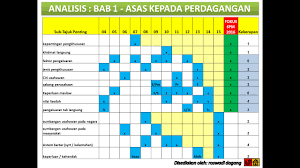 Blog Wadidagang Topik Penting Spm Blog Knowledge Periodic Table
