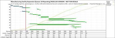 S Curves Made Easy With Project Tracker P6 Consulting