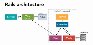 understanding the basics of ruby on rails http mvc and routes