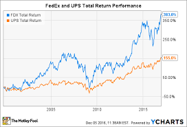 Better Buy United Parcel Service Inc Vs Fedex