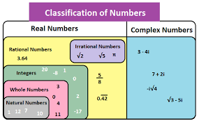 It will makes things crystal clear. Numbers Definition Types Charts Properties Examples