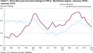 Consumer Price Index Northeast Region January 2019 Mid