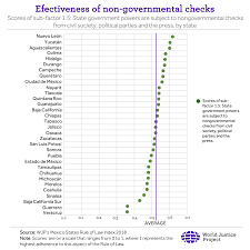 Checks Balances And Constraints On Government Powers In