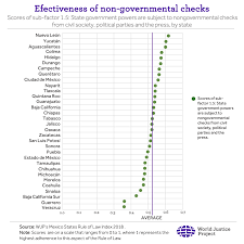 checks balances and constraints on government powers in