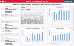 Applied chemical and instrument co., ltd. C En S Global Top 50 Chemical Companies Of 2017