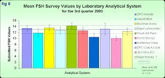 Mean Fsh Survey Values By System Ohsu