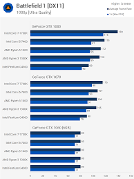 Pairing Cpus And Gpus Pc Upgrades And Bottlenecking Techspot