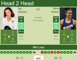 Jun 07, 2021 · maria sakkari is very strong and will get some big points under her belt, but serving poorly on her second serve will not get her anywhere against a very strong returner and mover in iga swiatek. H2h Prediction Iga Swiatek Vs Maria Sakkari French Open Odds Preview Pick Tennis Tonic News Predictions H2h Live Scores Stats