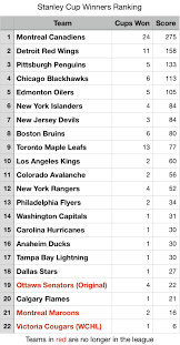 2021 stanley cup odds for top contenders. I Made A System Ranking Stanley Cup Winners Based On How Many Teams Were In The League When They Won Their Cup S Nhl
