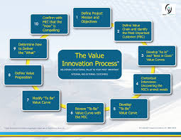 The 10 Step Value Innovation Process And Enabling Toolset Value Innovation Innovation Business Inspiration