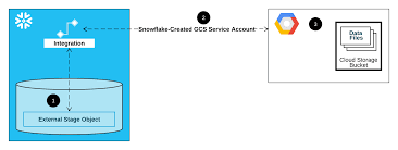 A geographic coordinate system (gcs) is a coordinate system associated with positions on earth (geographic position). Konfigurieren Einer Integration Fur Google Cloud Storage Snowflake Documentation
