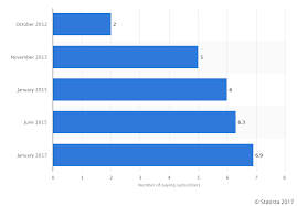 5 Things I Learned From My Comparative Study Of Spotify