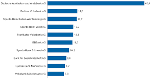 Zu den wichtigsten privaten banken in deutschland zählen die großbanken deutsche bank und die postbank. Die Entwicklung Des Deutschen Bankenmarkts 2019 Bankinghub