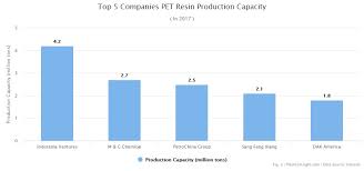 polyethylene terephthalate production price and market