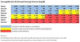 A1c Glucose Chart Kozen Jasonkellyphoto Co
