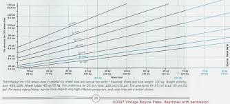 Optimal Tire Pressure For Bicycles Bike Tinker