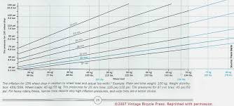 optimal tire pressure for bicycles bike tinker