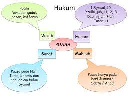 Justeru, makruh hukumnya jika anda berpuasa pada hari jumaat, sabtu atau ahad tanpa disertai dengan hari khamis. Puasa Kbk 6 Unit 1 Ppt Download