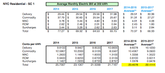 A History Of Con Edisons Electricity Rates Solar Com