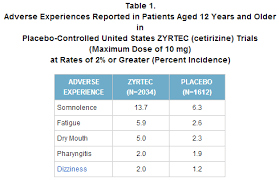 Claritin Vs Zyrtec Difference And Comparison Diffen