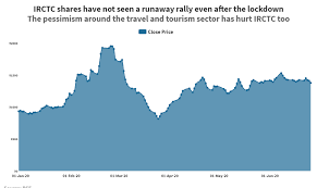 Share price is listed at high price range considering the future growth also. Irctc Shares Price Down By Over 3