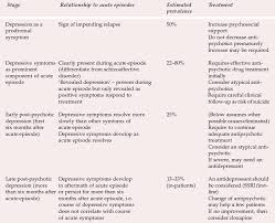 Image result for Depression with Psychotic Features Management