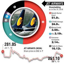 Latest share price and events. Jet Airways India Ltd Share Price