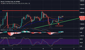 Bitcoin precio de hoy es el. Mexico Tradingview