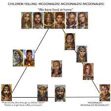 Mcdonald S Alignment Chart Baldur S Gate 2 Mcdonald S Alignment Chart Know Your Meme