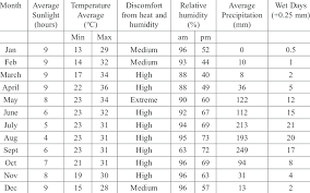The weather in thailand is classified as hot and humid, with a long monsoon season. Annual Average Of Parameters On Climate Of Chiang Mai Province Download Table