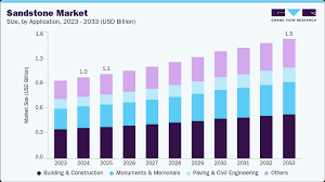 Sandstone Market Size And Share ...