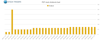 Fresh Del Monte Dividend And Trading Advice Fdp Stock