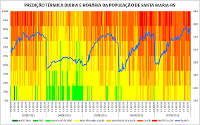 Leia na gazeta do povo. Grafico Da Porcentagem Diaria E Horaria Da Sensacao Termica Dos Download Scientific Diagram