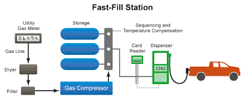 Alternative Fuels Data Center Compressed Natural Gas Fueling Stations