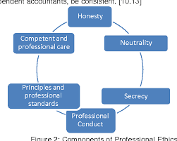 Pdf Professional Ethics In Accounting And Auditing Semantic Scholar