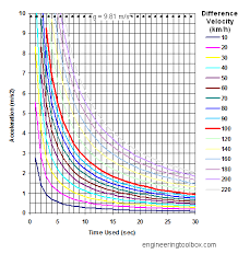 Car Acceleration