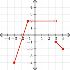 Continuous functions means that you never have to pick up your pencil if you were to draw them from left to right. Piecewise Functions Brilliant Math Science Wiki