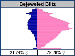 Facebook Casual Game Demographics