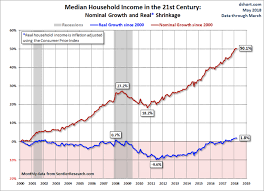 Who Really Created Income Inequality