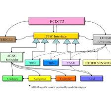 post2 fsw and alhat specific software interaction flow chart